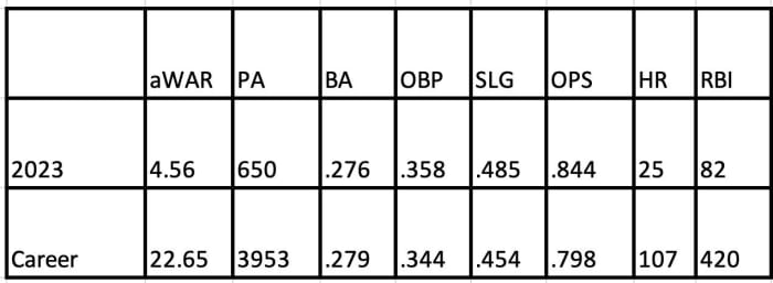 Ketel Marte 2023 and career stats.